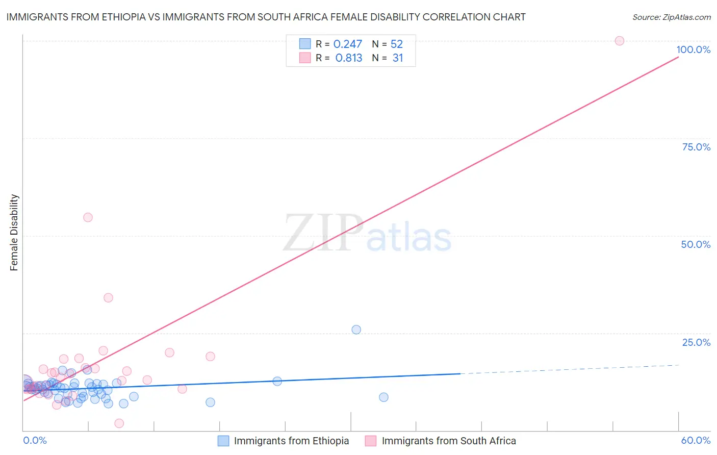 Immigrants from Ethiopia vs Immigrants from South Africa Female Disability