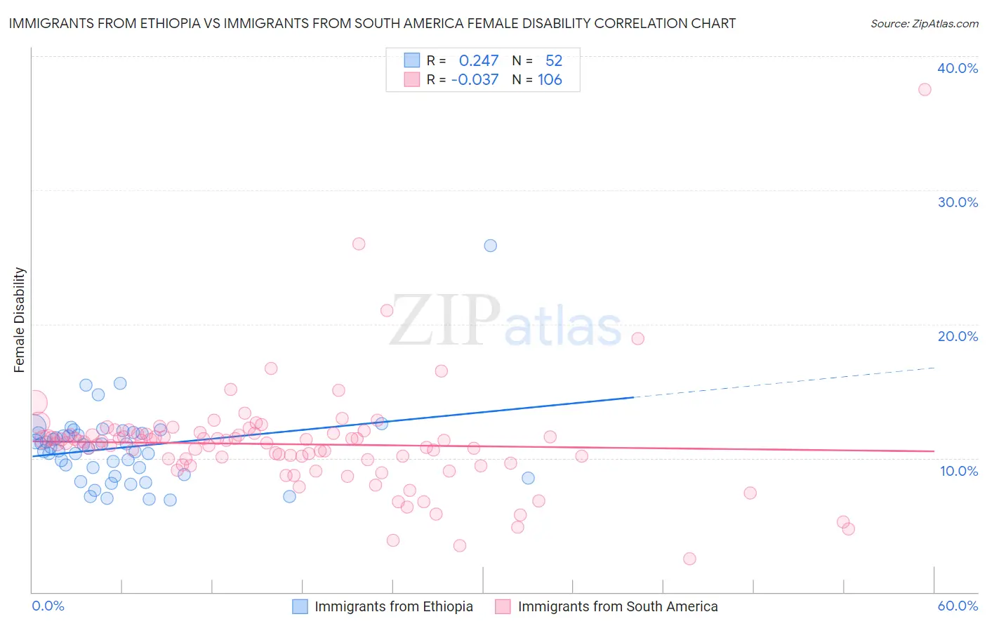 Immigrants from Ethiopia vs Immigrants from South America Female Disability