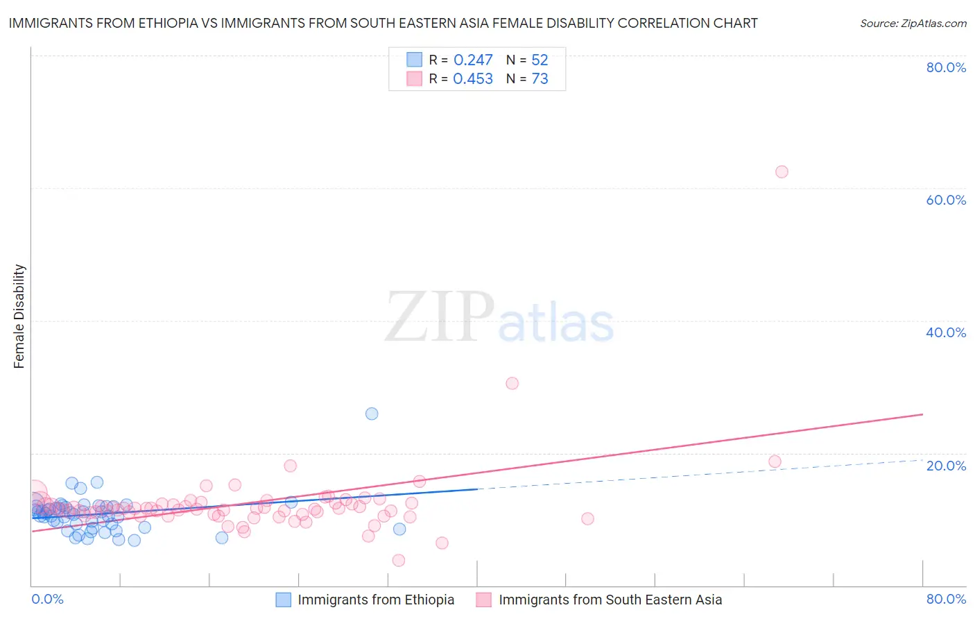 Immigrants from Ethiopia vs Immigrants from South Eastern Asia Female Disability