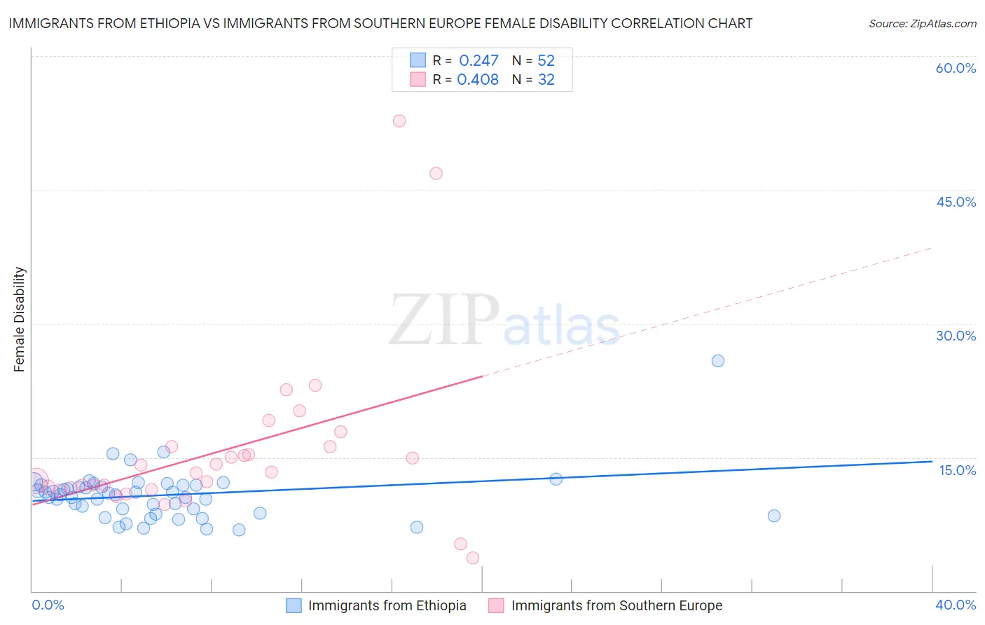 Immigrants from Ethiopia vs Immigrants from Southern Europe Female Disability