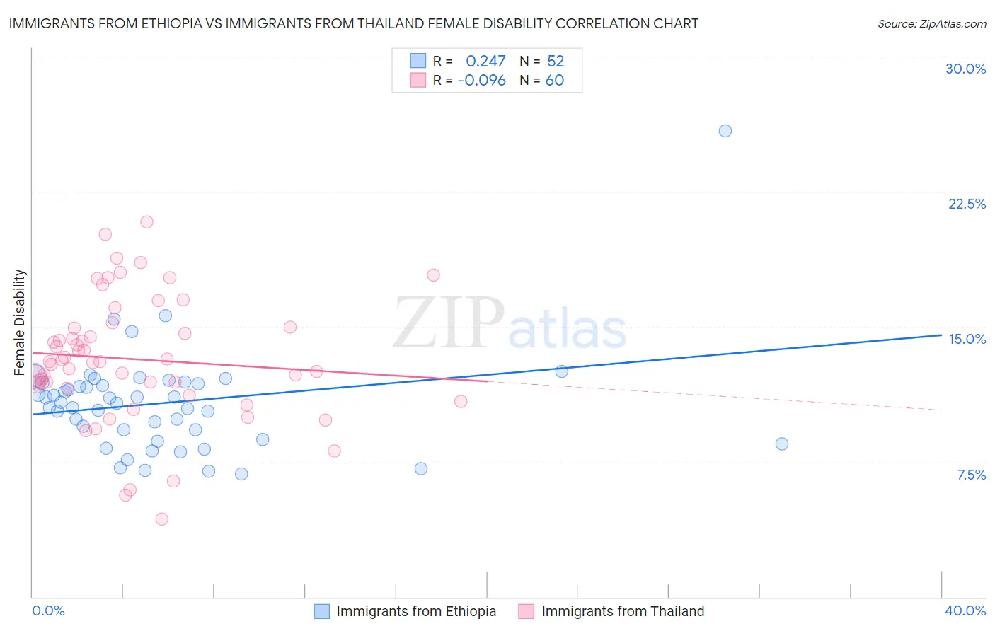 Immigrants from Ethiopia vs Immigrants from Thailand Female Disability