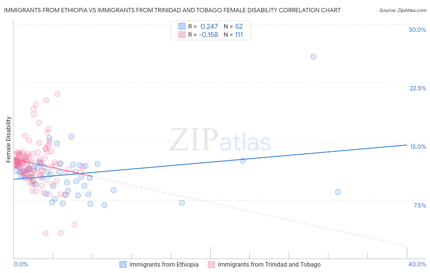 Immigrants from Ethiopia vs Immigrants from Trinidad and Tobago Female Disability