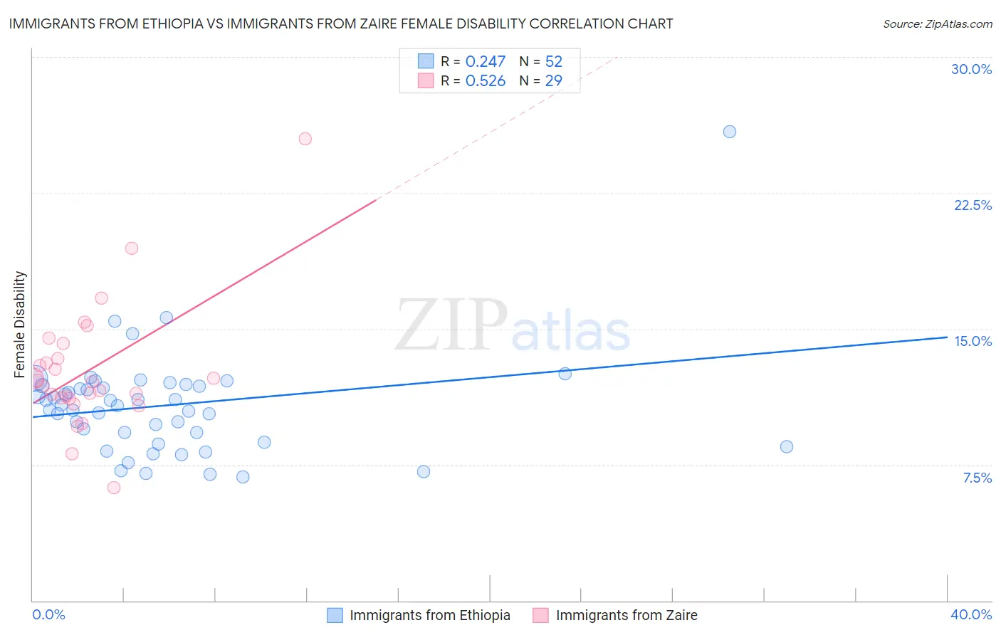 Immigrants from Ethiopia vs Immigrants from Zaire Female Disability