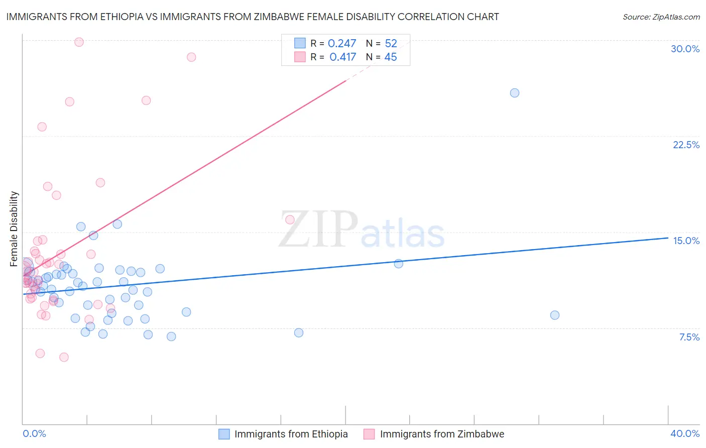 Immigrants from Ethiopia vs Immigrants from Zimbabwe Female Disability