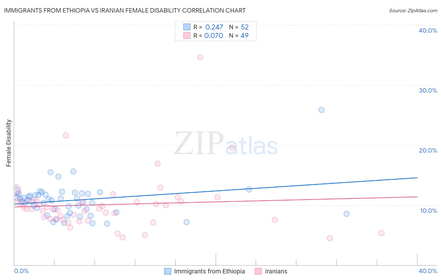 Immigrants from Ethiopia vs Iranian Female Disability