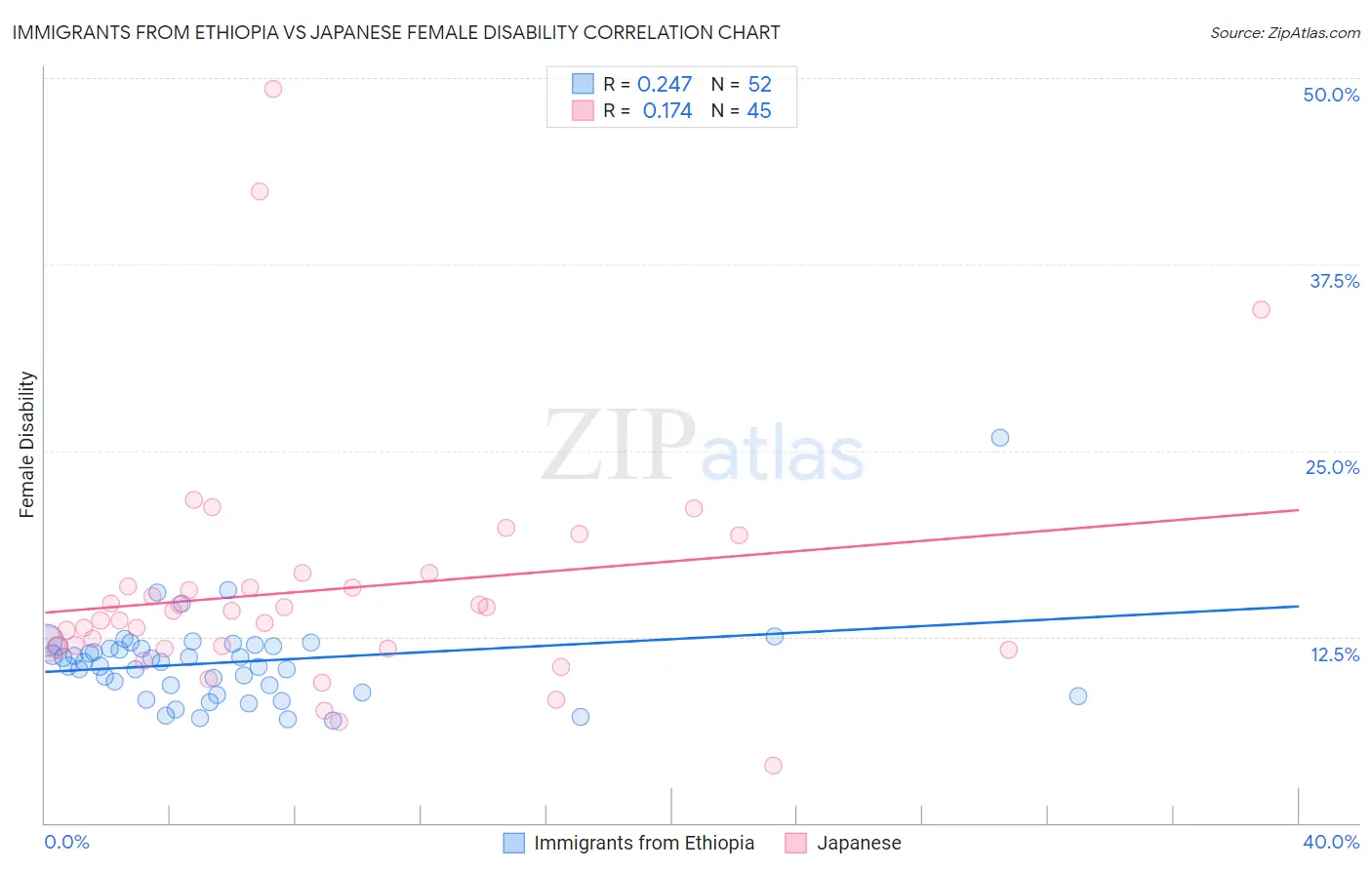 Immigrants from Ethiopia vs Japanese Female Disability