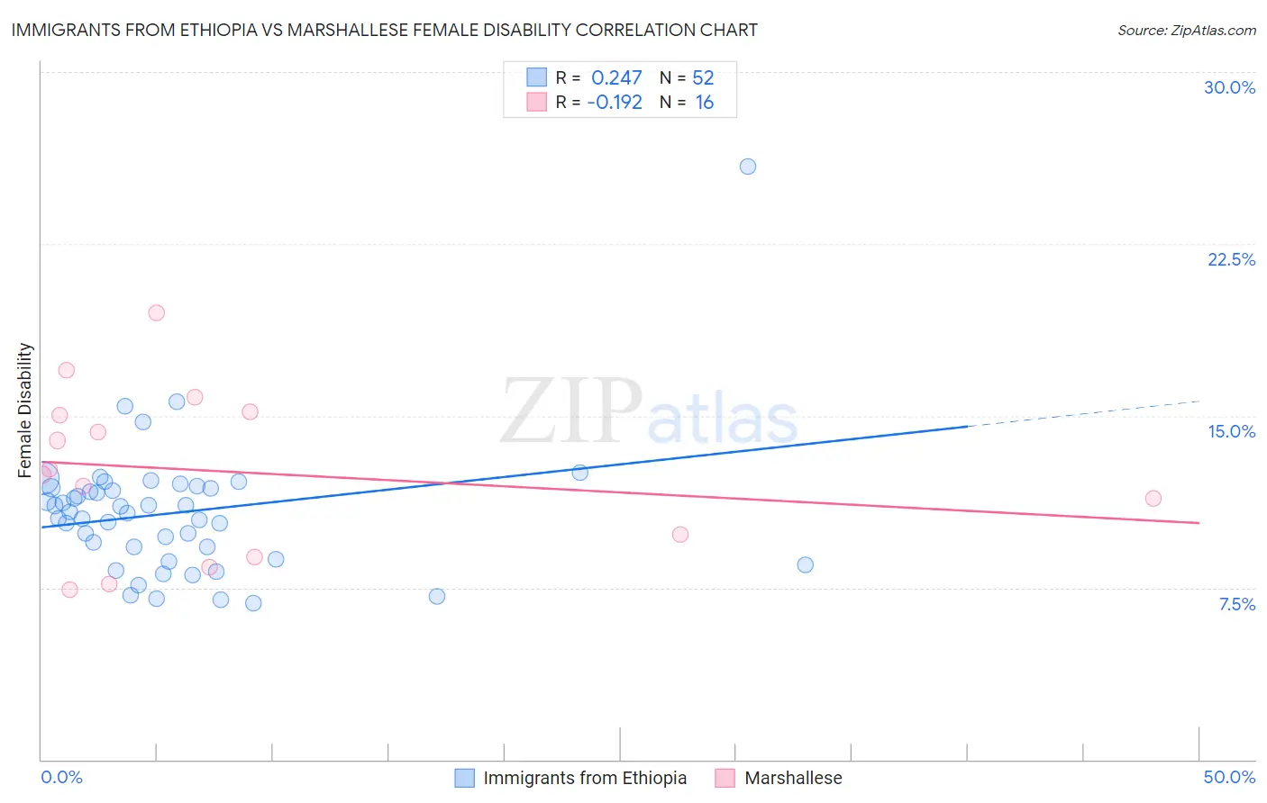 Immigrants from Ethiopia vs Marshallese Female Disability