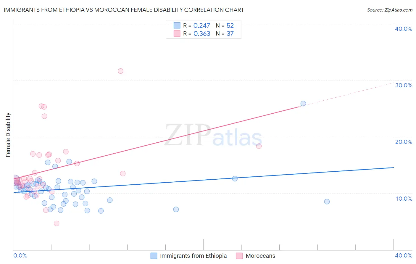 Immigrants from Ethiopia vs Moroccan Female Disability