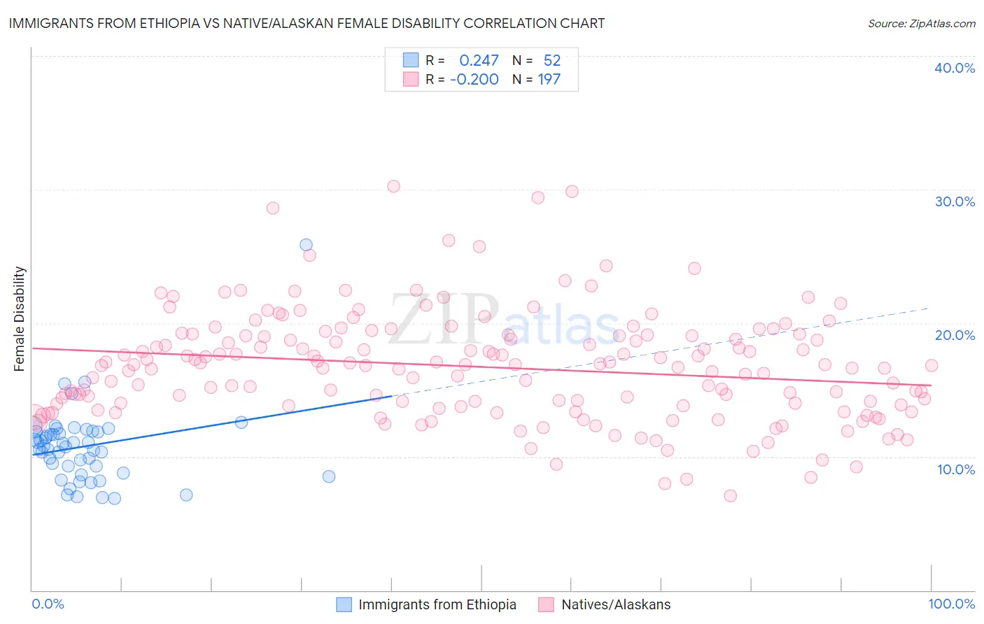 Immigrants from Ethiopia vs Native/Alaskan Female Disability