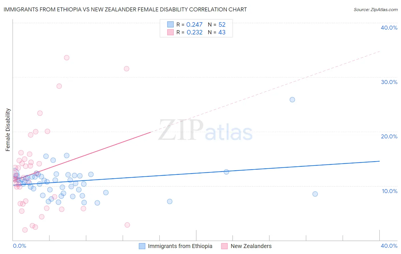 Immigrants from Ethiopia vs New Zealander Female Disability