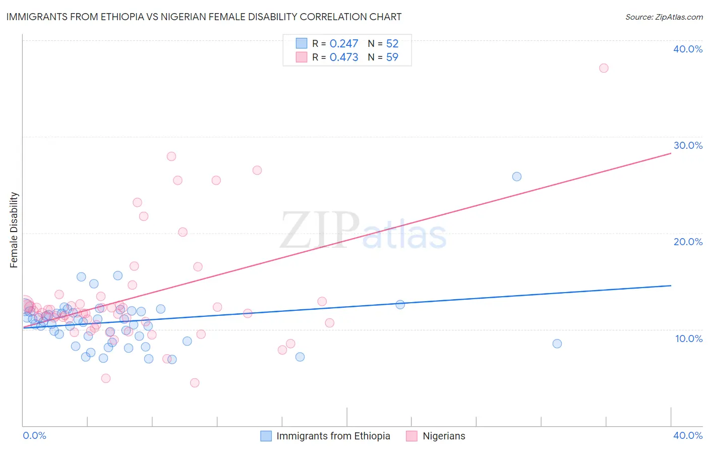 Immigrants from Ethiopia vs Nigerian Female Disability