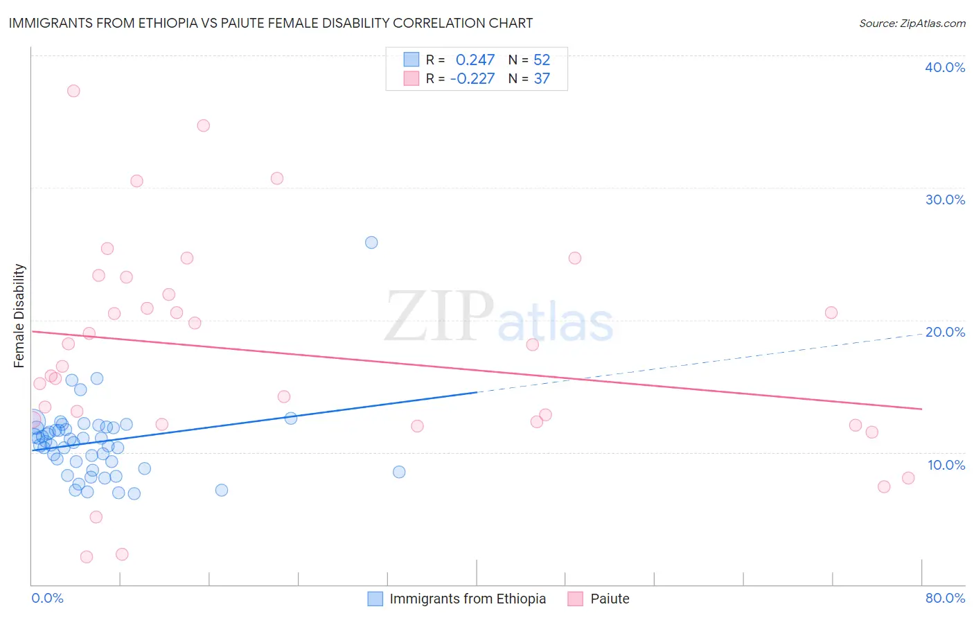 Immigrants from Ethiopia vs Paiute Female Disability