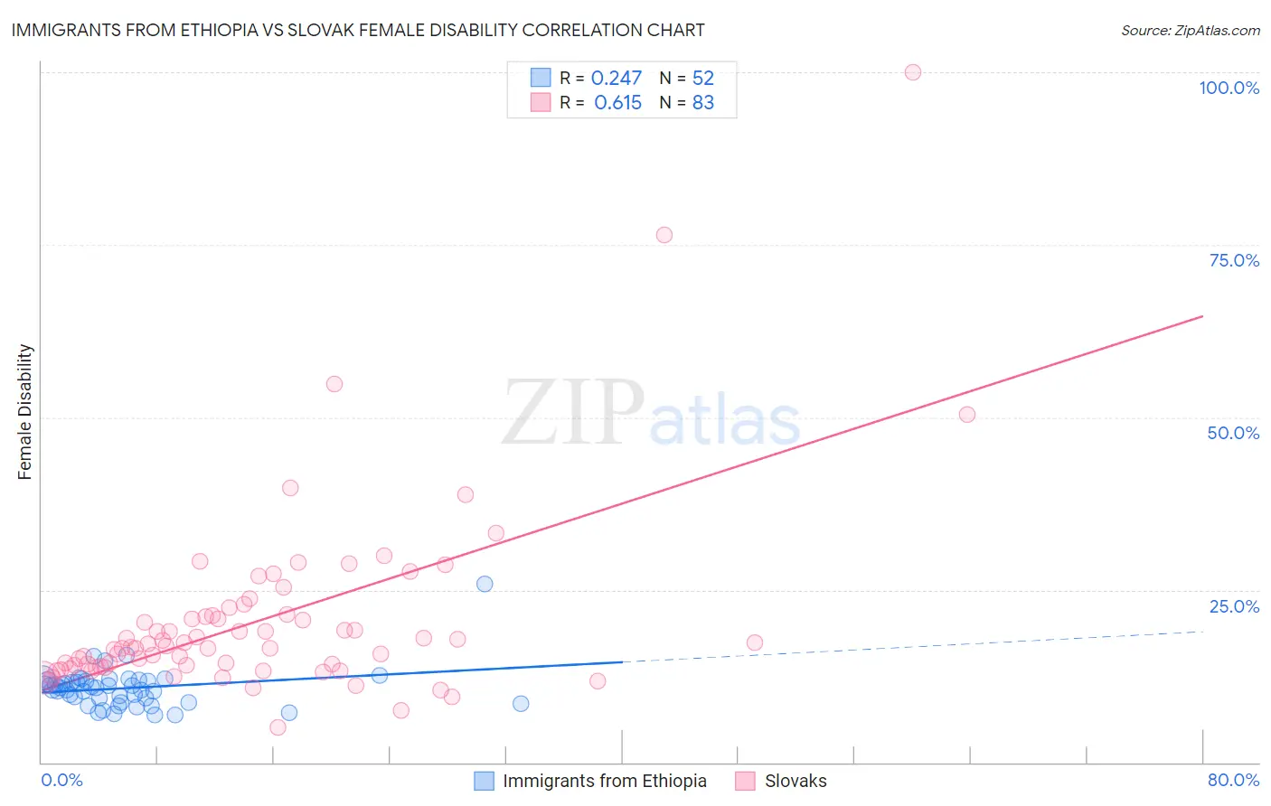 Immigrants from Ethiopia vs Slovak Female Disability