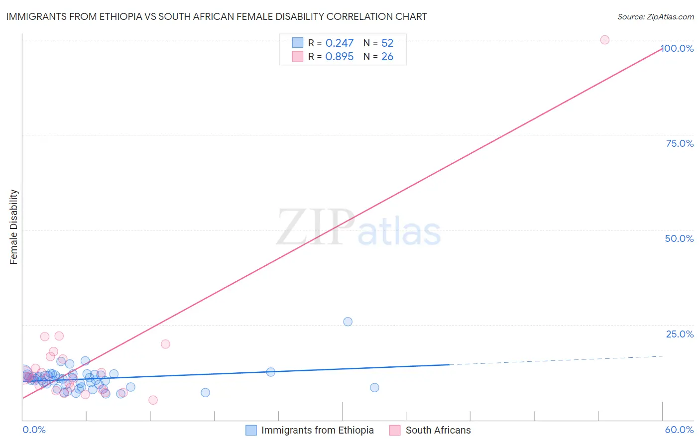 Immigrants from Ethiopia vs South African Female Disability