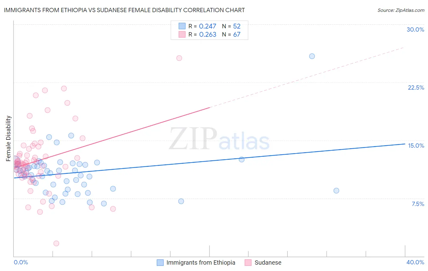 Immigrants from Ethiopia vs Sudanese Female Disability