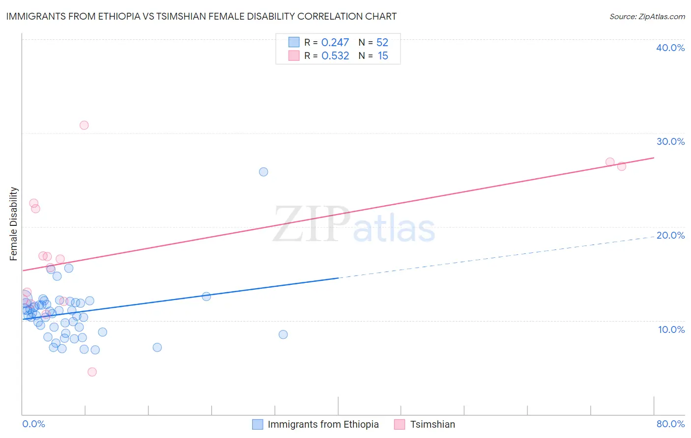 Immigrants from Ethiopia vs Tsimshian Female Disability