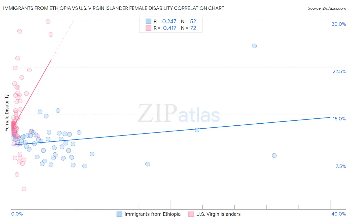 Immigrants from Ethiopia vs U.S. Virgin Islander Female Disability