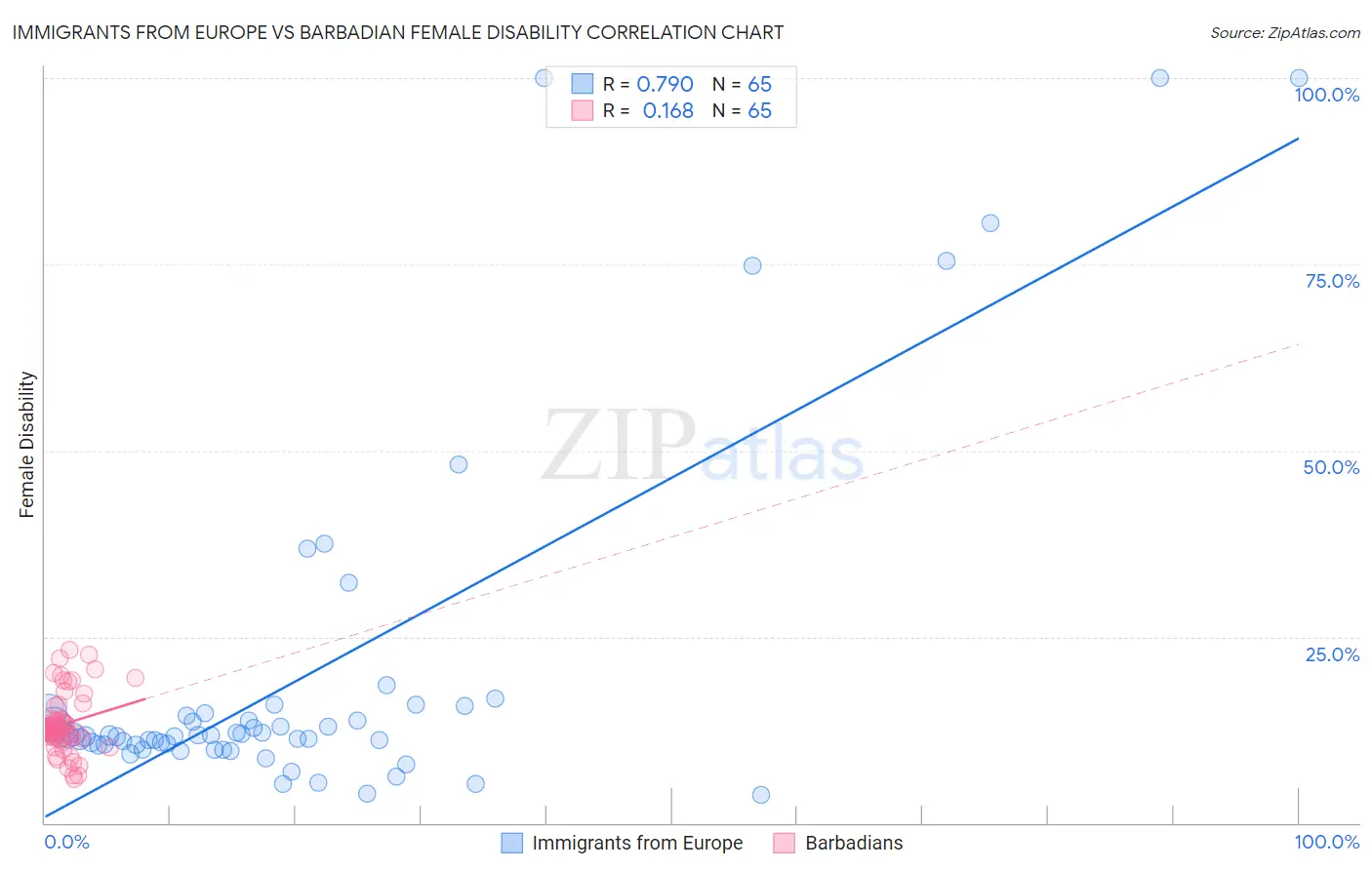 Immigrants from Europe vs Barbadian Female Disability