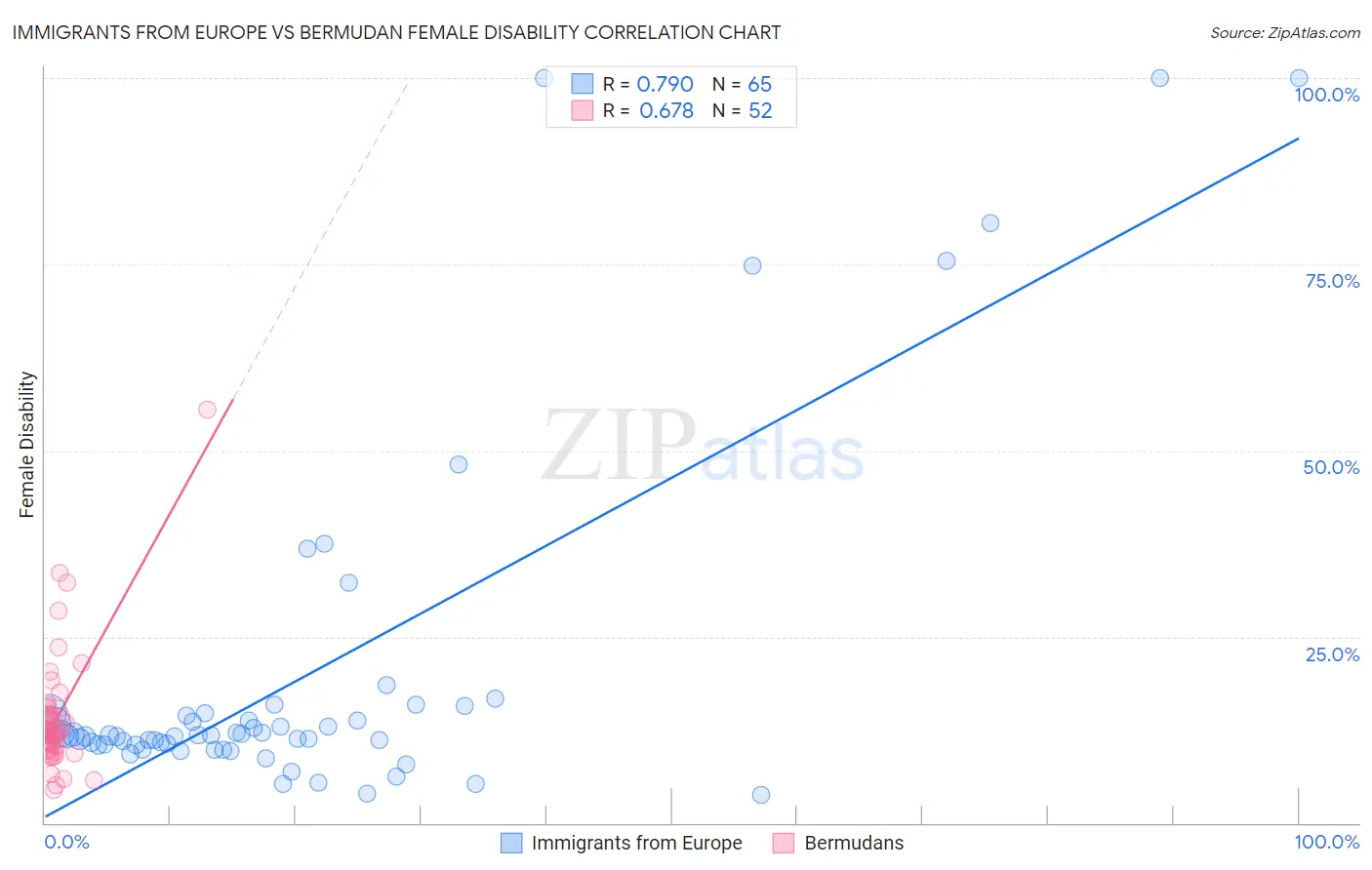 Immigrants from Europe vs Bermudan Female Disability