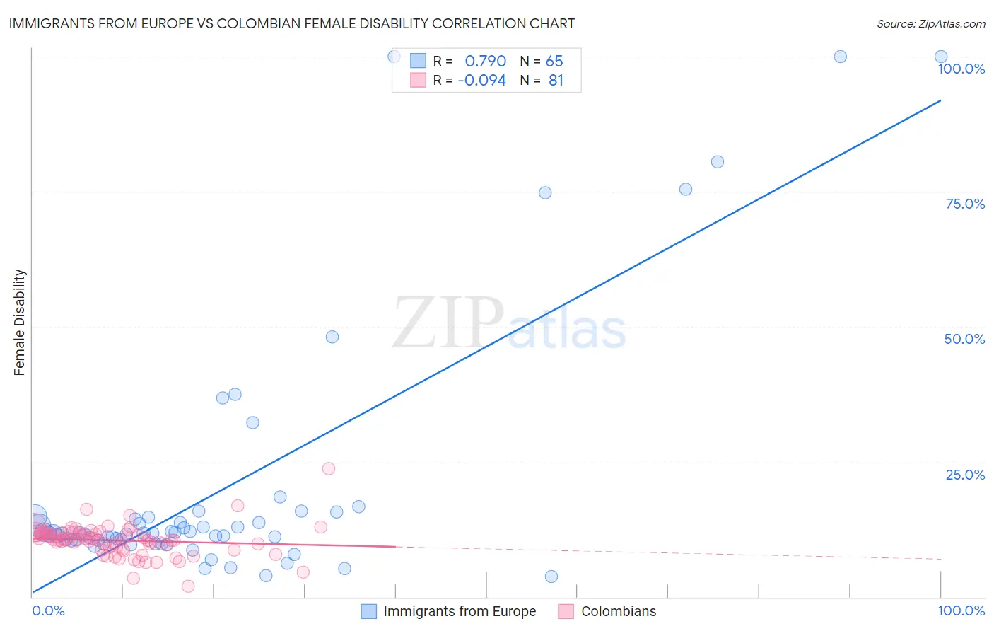 Immigrants from Europe vs Colombian Female Disability