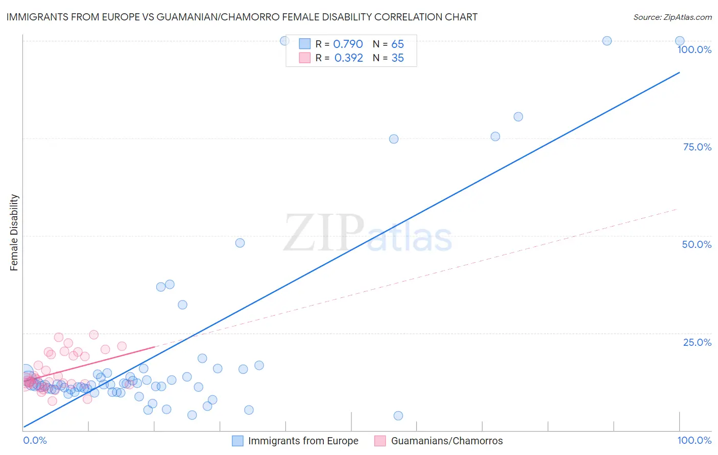 Immigrants from Europe vs Guamanian/Chamorro Female Disability