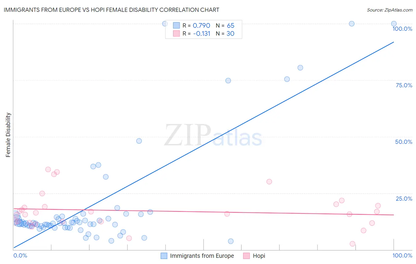 Immigrants from Europe vs Hopi Female Disability