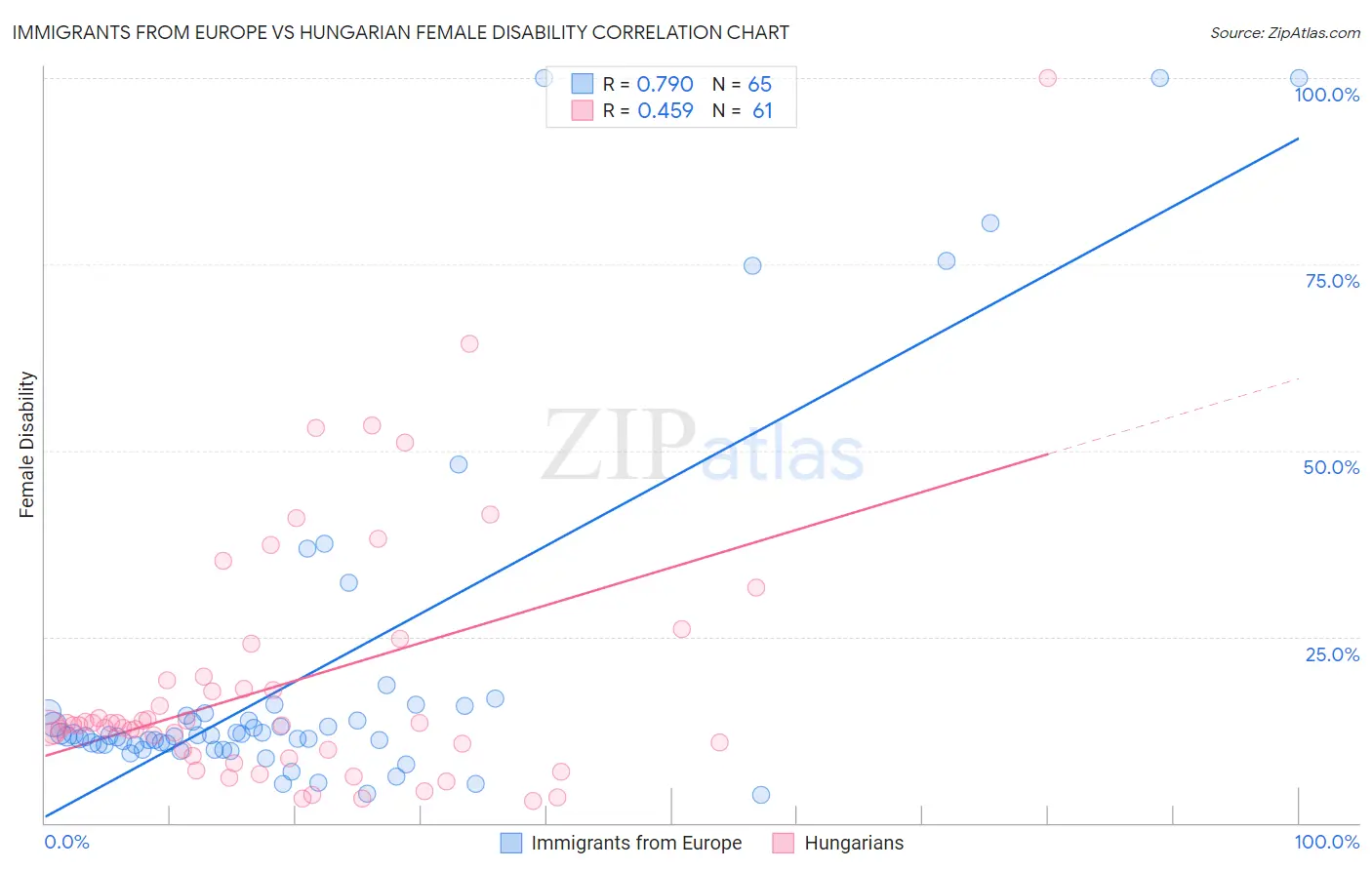 Immigrants from Europe vs Hungarian Female Disability