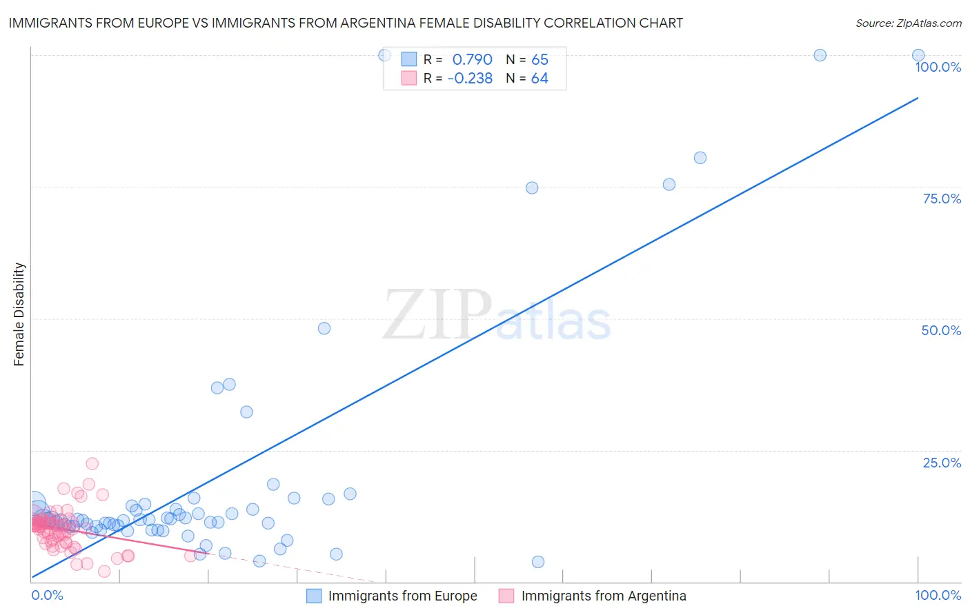 Immigrants from Europe vs Immigrants from Argentina Female Disability