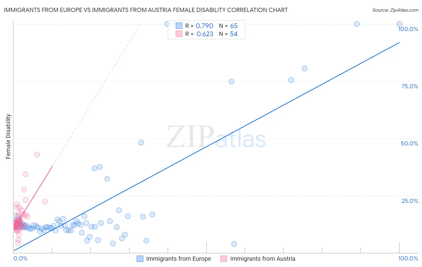 Immigrants from Europe vs Immigrants from Austria Female Disability