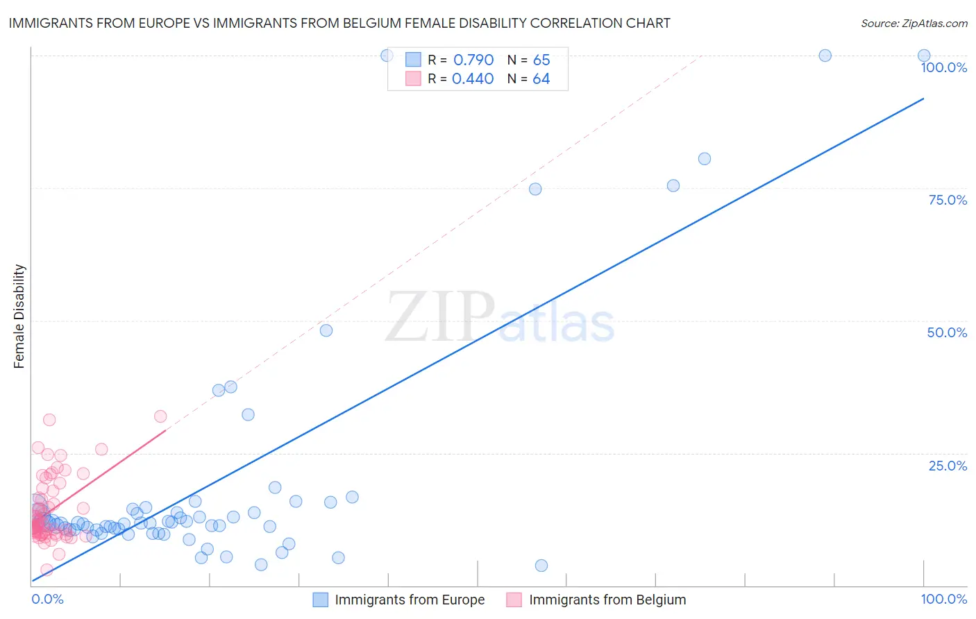 Immigrants from Europe vs Immigrants from Belgium Female Disability