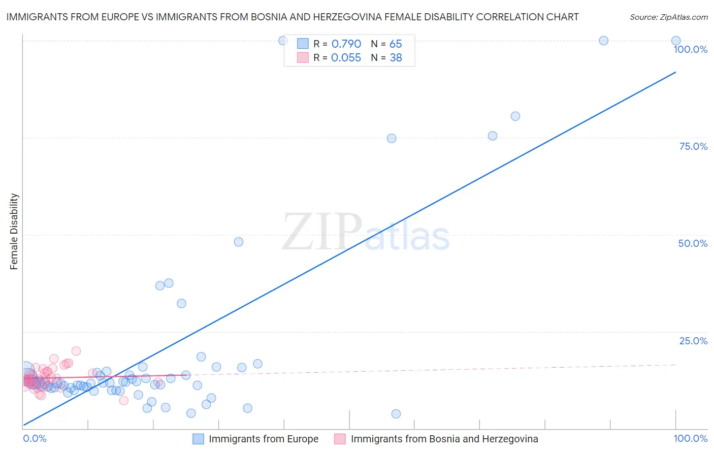 Immigrants from Europe vs Immigrants from Bosnia and Herzegovina Female Disability