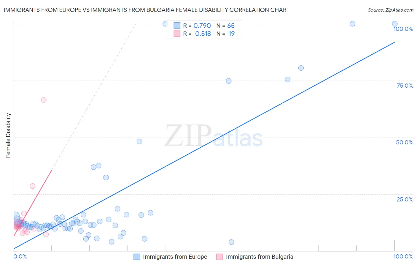 Immigrants from Europe vs Immigrants from Bulgaria Female Disability