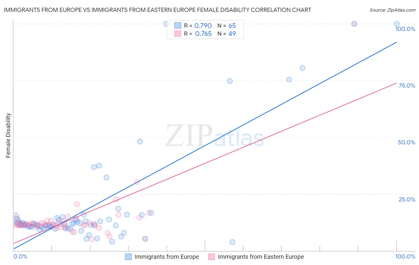 Immigrants from Europe vs Immigrants from Eastern Europe Female Disability