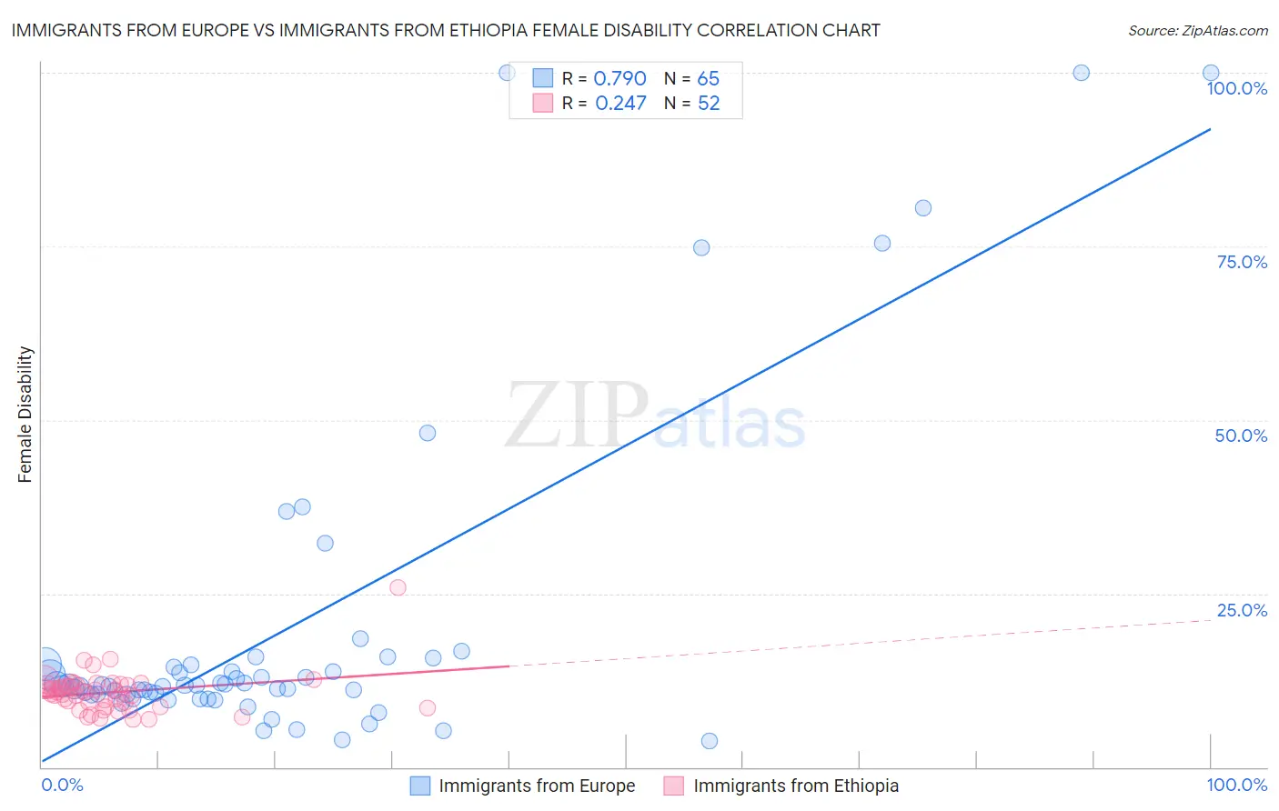 Immigrants from Europe vs Immigrants from Ethiopia Female Disability