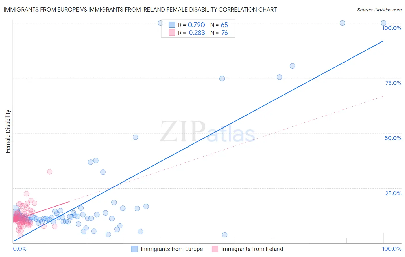 Immigrants from Europe vs Immigrants from Ireland Female Disability