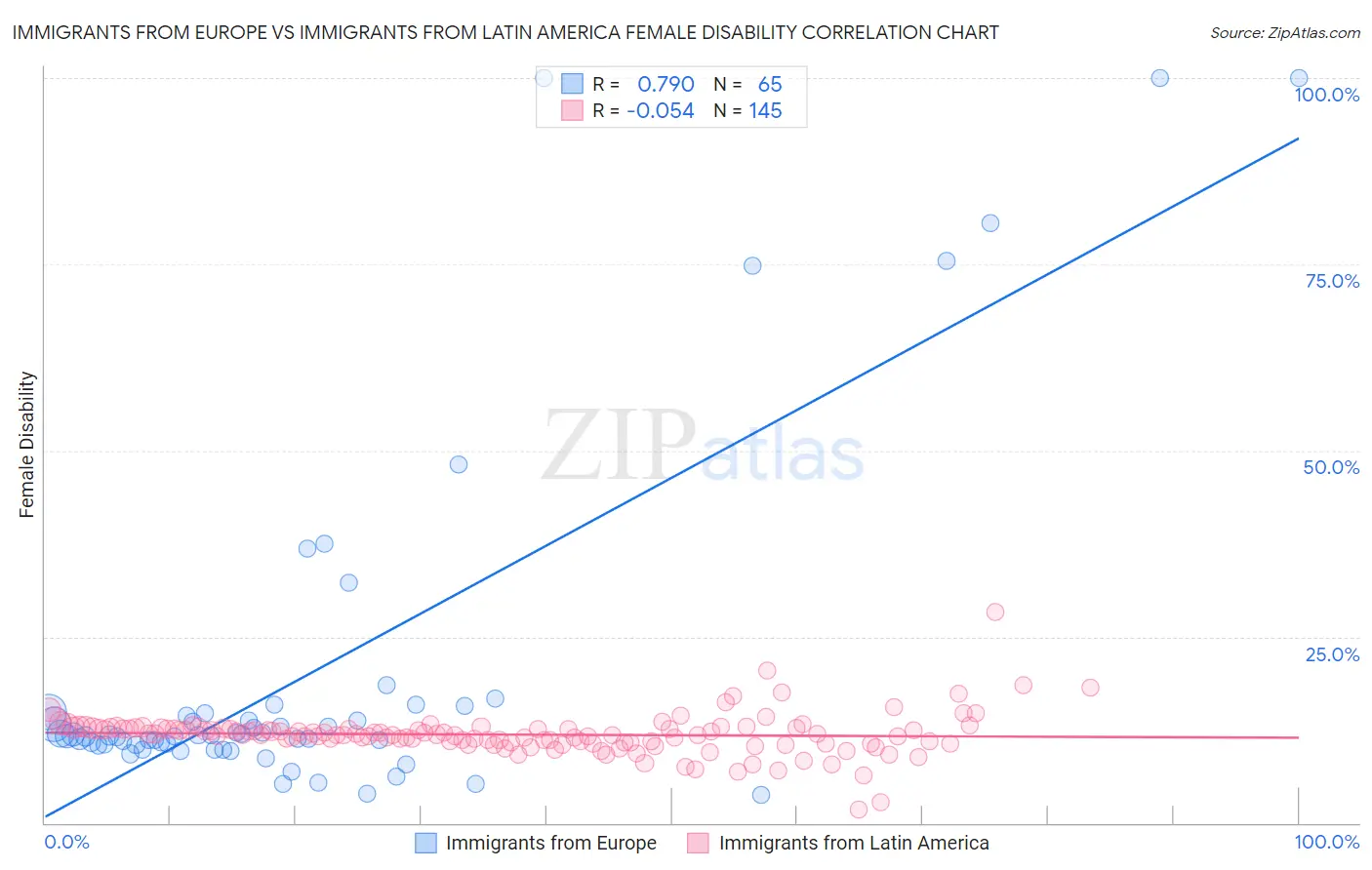 Immigrants from Europe vs Immigrants from Latin America Female Disability