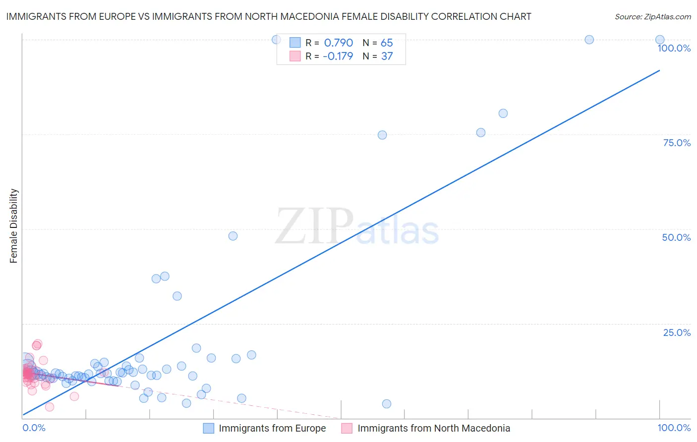 Immigrants from Europe vs Immigrants from North Macedonia Female Disability