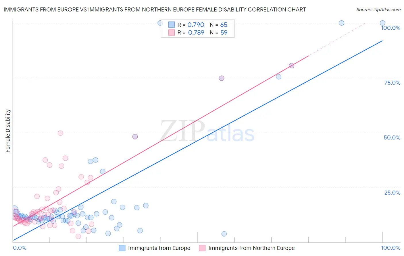 Immigrants from Europe vs Immigrants from Northern Europe Female Disability