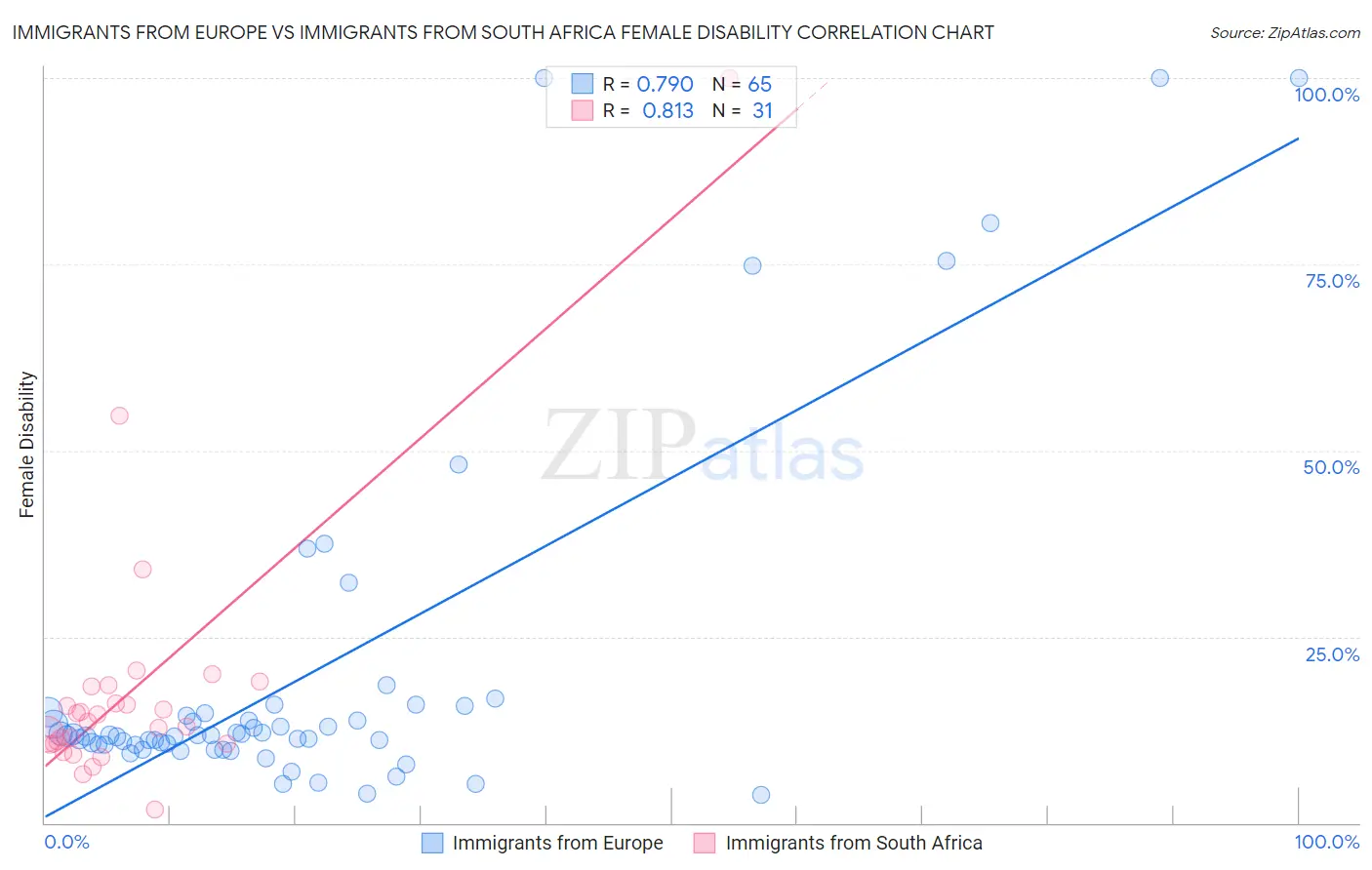 Immigrants from Europe vs Immigrants from South Africa Female Disability