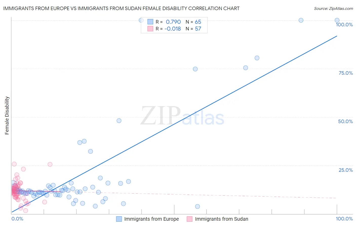 Immigrants from Europe vs Immigrants from Sudan Female Disability