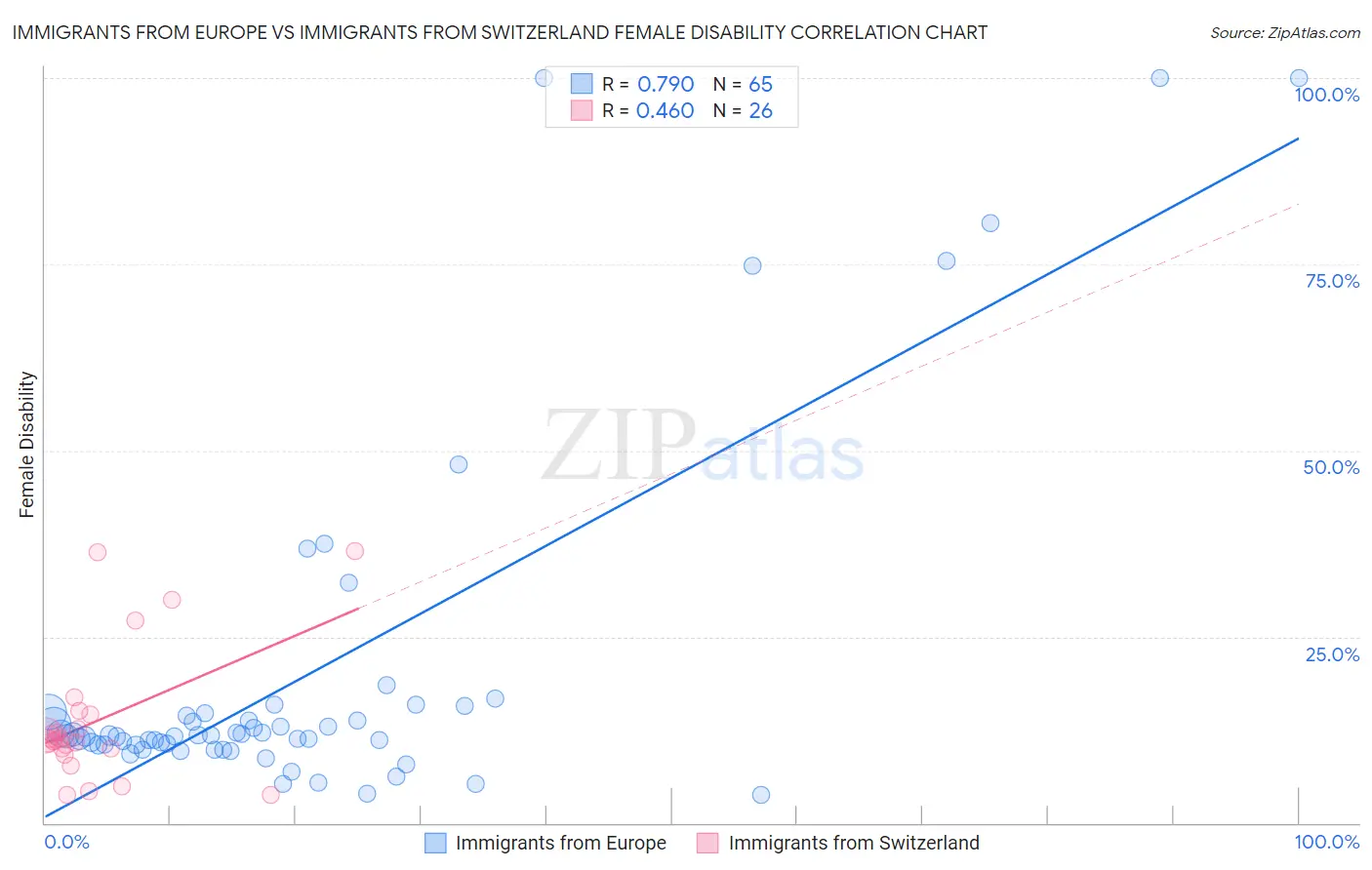 Immigrants from Europe vs Immigrants from Switzerland Female Disability