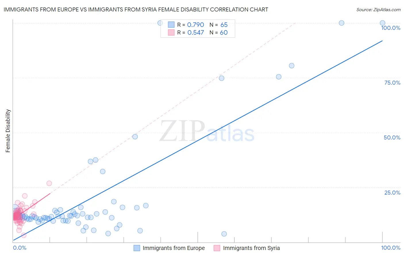 Immigrants from Europe vs Immigrants from Syria Female Disability