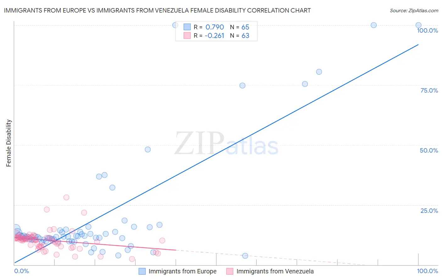 Immigrants from Europe vs Immigrants from Venezuela Female Disability