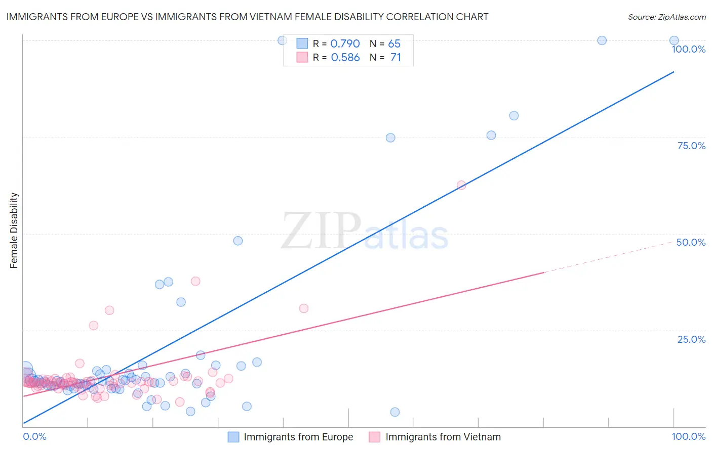 Immigrants from Europe vs Immigrants from Vietnam Female Disability