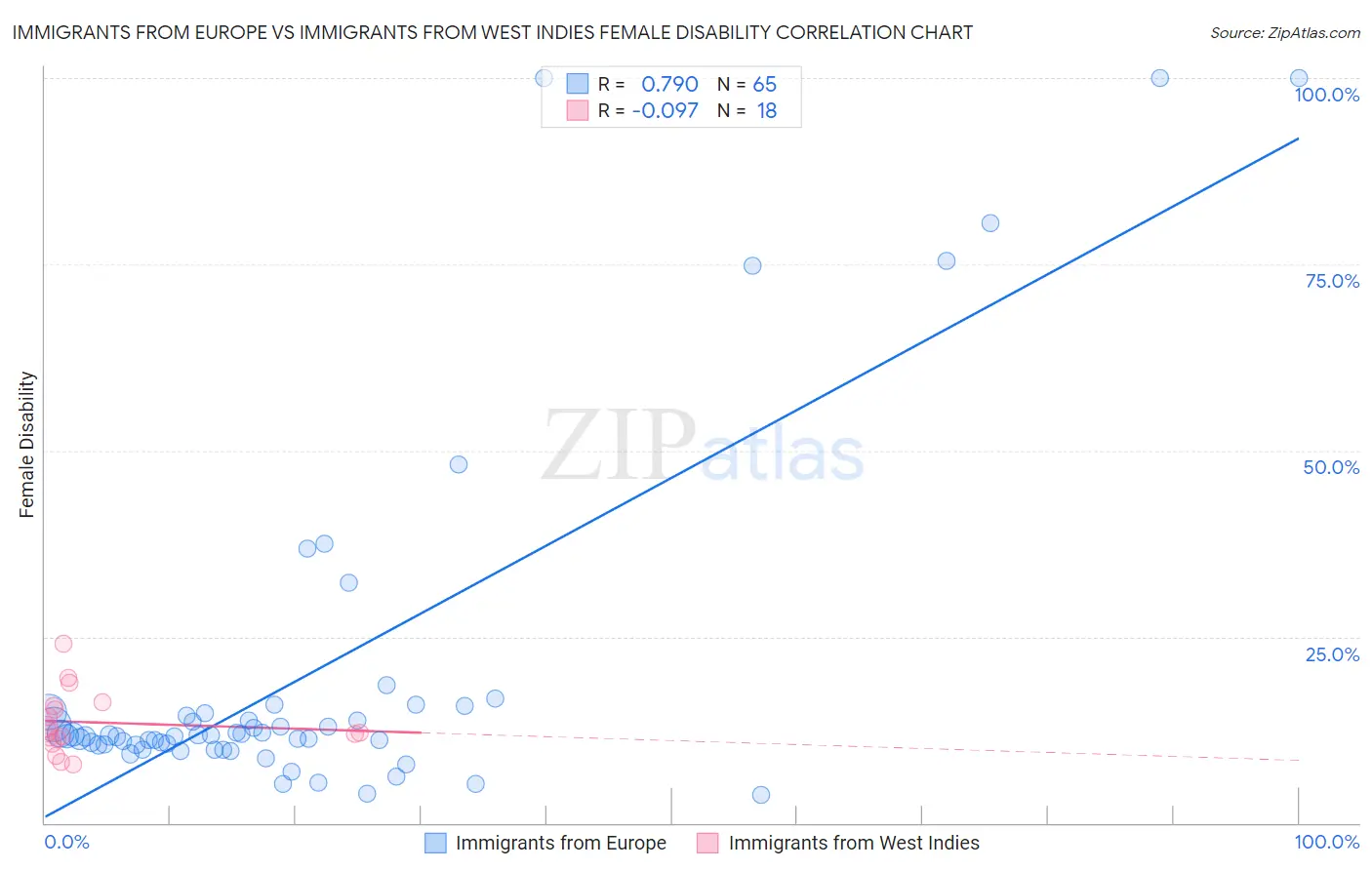 Immigrants from Europe vs Immigrants from West Indies Female Disability