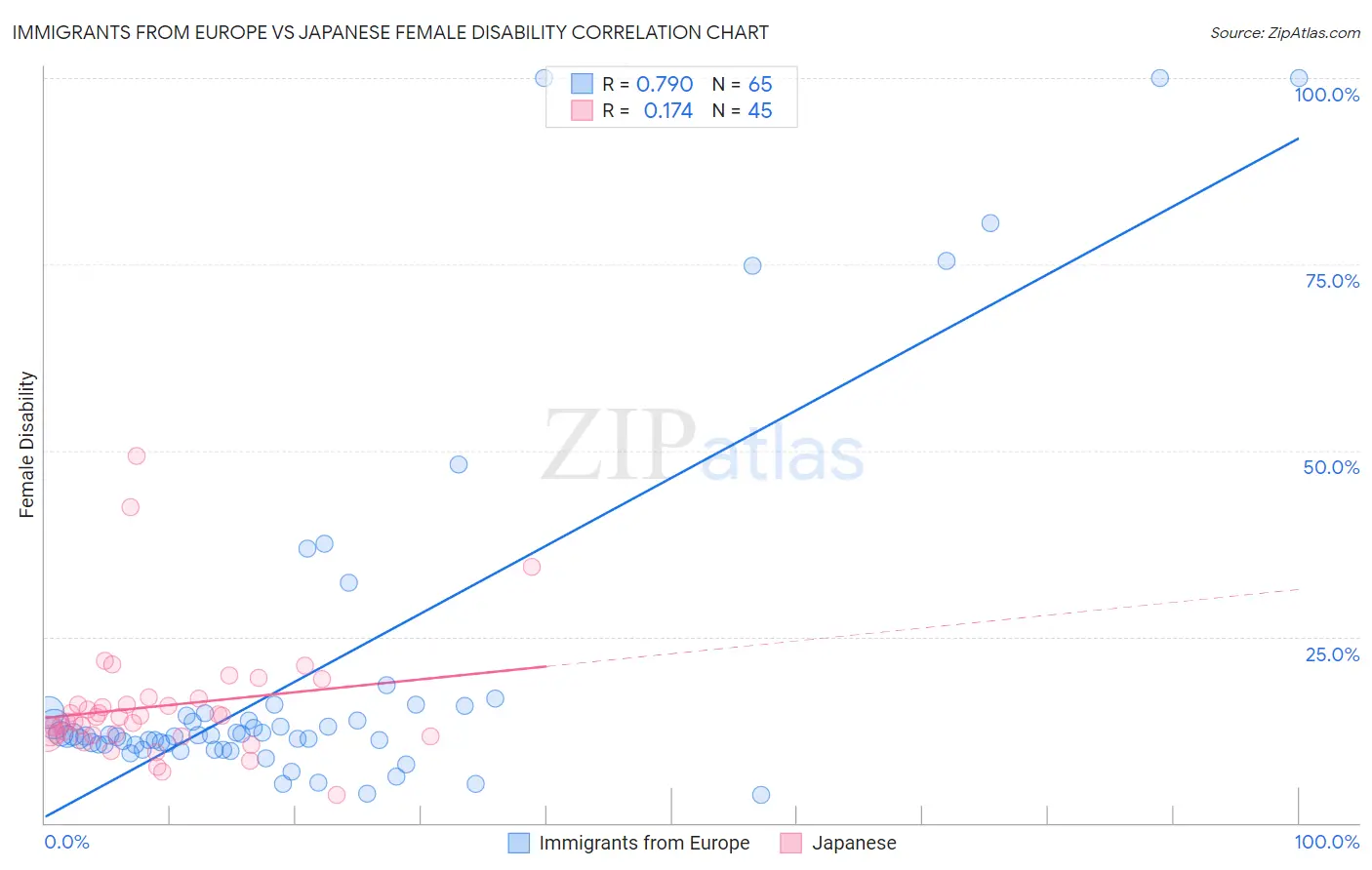 Immigrants from Europe vs Japanese Female Disability