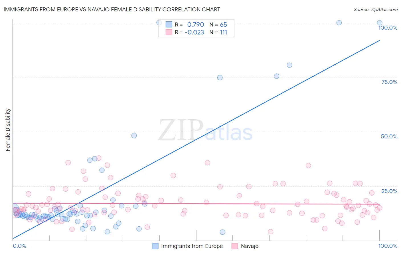 Immigrants from Europe vs Navajo Female Disability