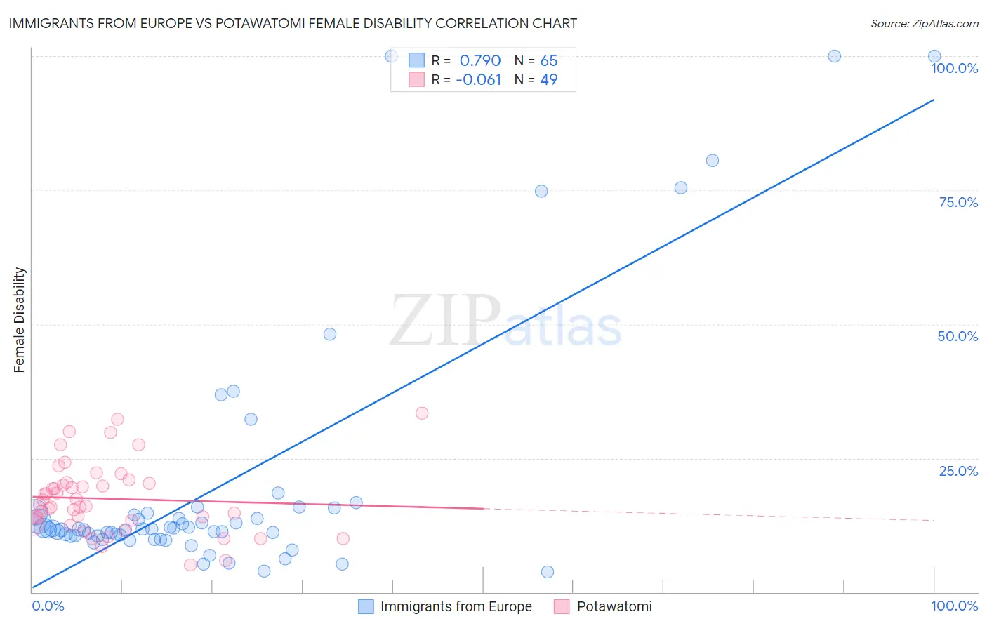 Immigrants from Europe vs Potawatomi Female Disability