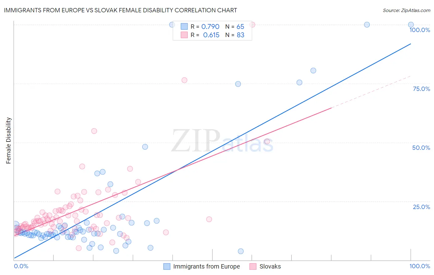 Immigrants from Europe vs Slovak Female Disability