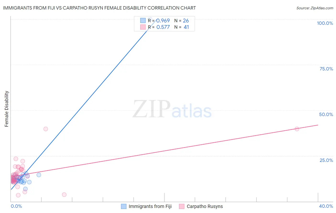 Immigrants from Fiji vs Carpatho Rusyn Female Disability